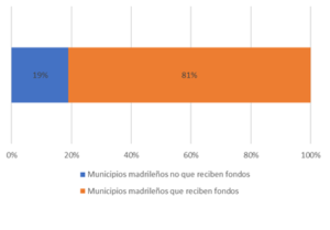 En la imagen hay un gráfico de barras donde se reflejan porcentajes. El gráfico tiene dos segmentos. El primero (de izquierda a derecha), en color azul, se refiere a los municipios que no reciben fondos y el segundo, de color naranja, a los que sí.