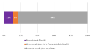 En la imagen hay un gráfico de barras donde se reflejan porcentajes. El gráfico representa una única barra horizontal dividida en tres segmentos de color, de izquierda a derecha, violeta (municipio de Madrid), naranja (otros municipios de la Comunidad de Madrid) y gris (resto de municipios españoles).