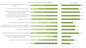 Texto de la pregunta: “En los procesos de solicitud y obtención de Fondos Europeos ¿cuáles diría que son las claves del éxito?” Nota: para situar el valor promedio utilizamos una escala de 0 a 4 puntos, donde 0 significa nada y 4 mucho.